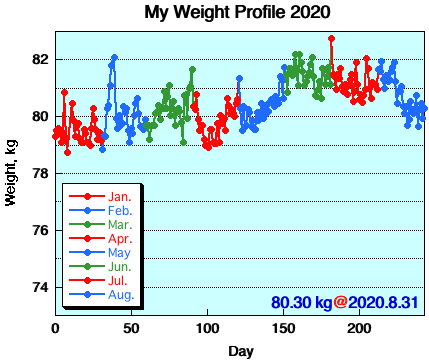 My Weight Profile 2008