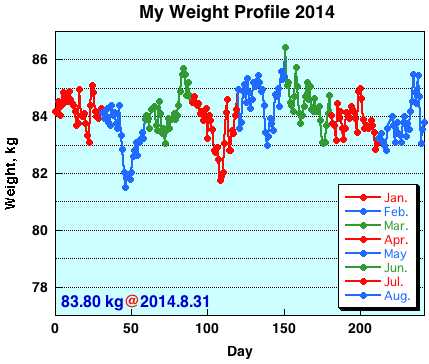 My Weight Profile 1408
