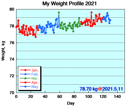 My Weight Profile 2105
