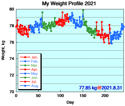 My Weight Profile 2108