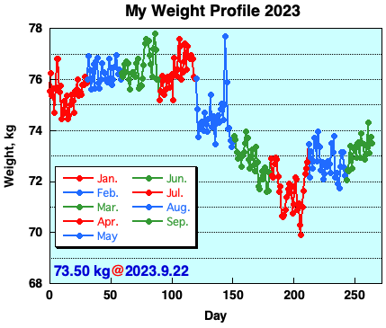 My Weight Profile 2309