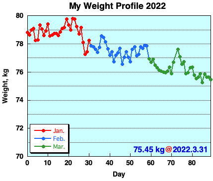 My Weight Profile 2203