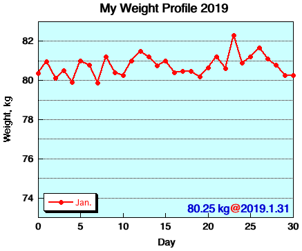 My Weight Profile 1901