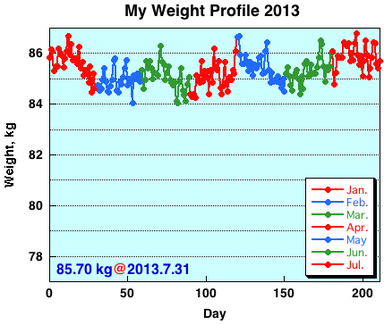 My Weight Profile1307