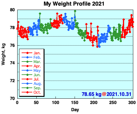 My Weight Profile 2110