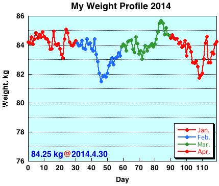 My Weight Profile1404