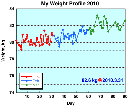 My Weight Profile 1003