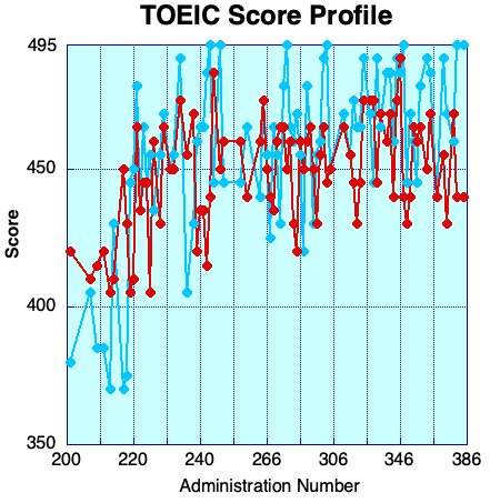 TOEIC Score Profile Corrected