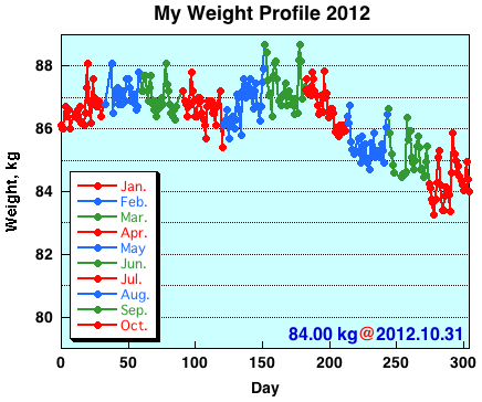 My Weight Profile 1210