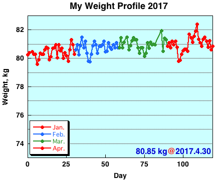 My Weight Profile 1704