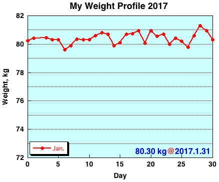 My Weight Profile 1701