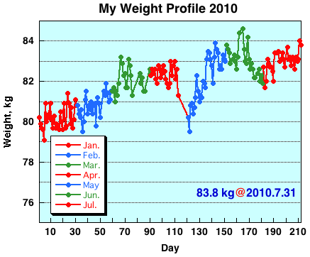 My Weight Profile 1007