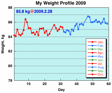 My Weight Profile 0902