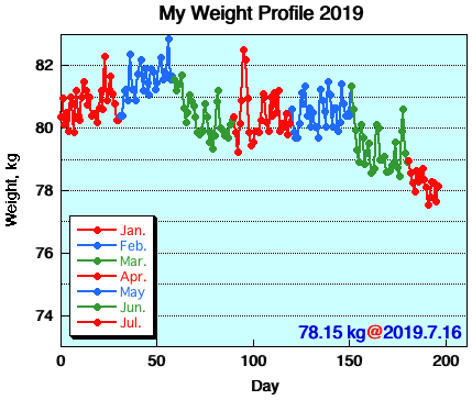 My Weight Profile 1907