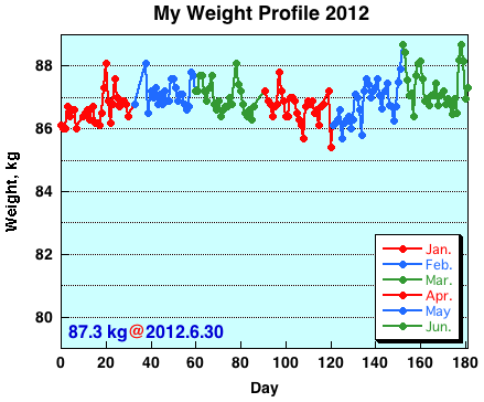 My Weight Profile 1206