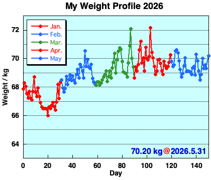 My Weight Profile 260531