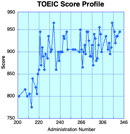 TOEIC Score Profile Corrected