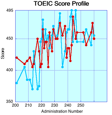TOEIC Score Profile Corrected