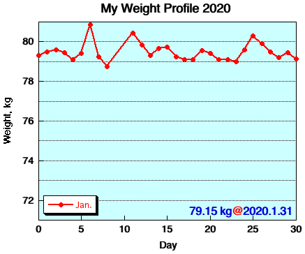 My Weight Profile 2001