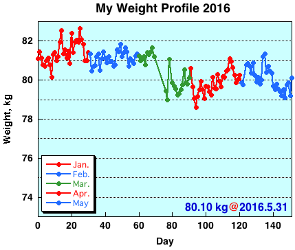 My Weight Profile 1605