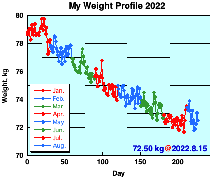 My Weight Profile 2208