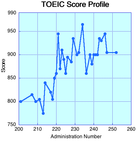 TOEIC Score Profile