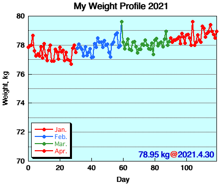 My Weight Profile 2104