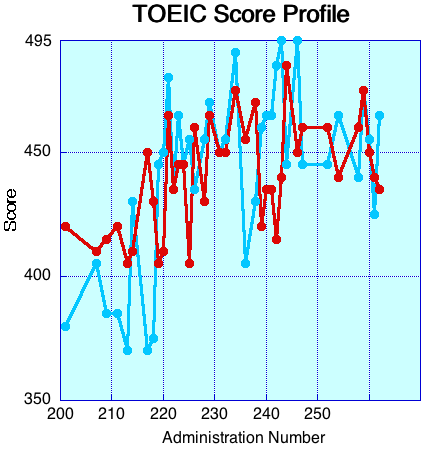 TOEIC Score Profile Corrected