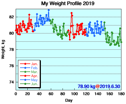 My Weight Profile 1906