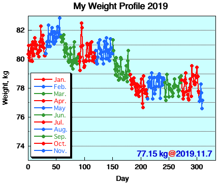 My Weight Profile 1911