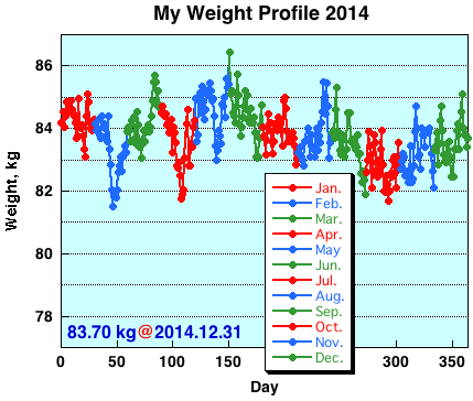 My Weight Profile 1412