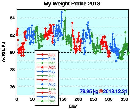 My Weight Profile 1812