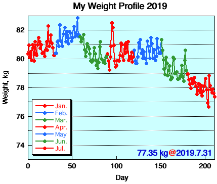 My Weight Profile 1907