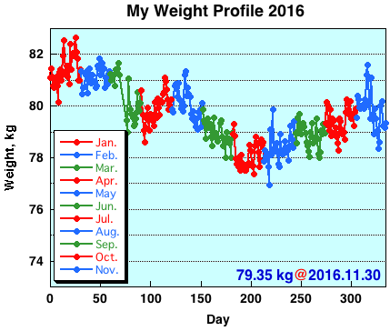 My Weight Profile 1611