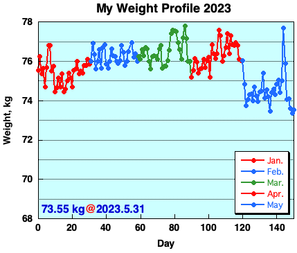 My Weight Profile 2305