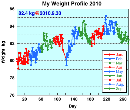 My Weight Profile 1009