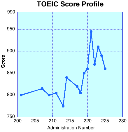 TOEIC Score Profile