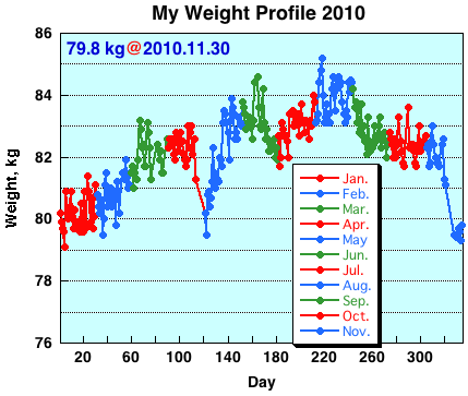 My Weight Profile 1011