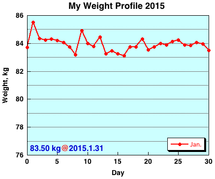 My Weight Profile 1501
