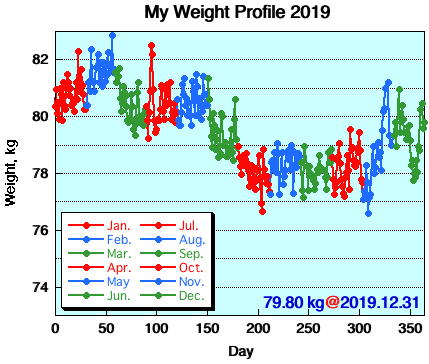 My Weight Profile 1912
