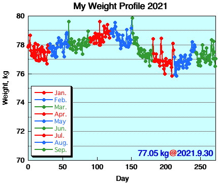 My Weight Profile 2109