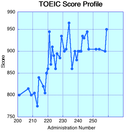 TOEIC Score Profile Corrected