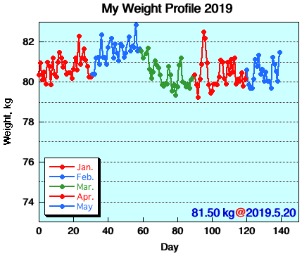 My Weight Profile 1905
