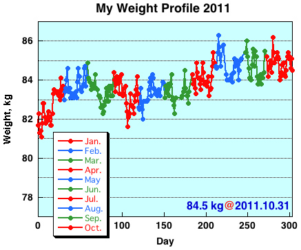 My Weight Profile 1110