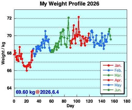My Weight Profile 260604