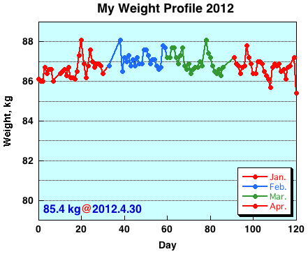 My Weight Profile 1204