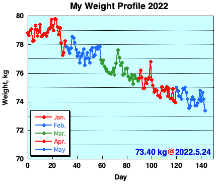My Weight Profile 2205