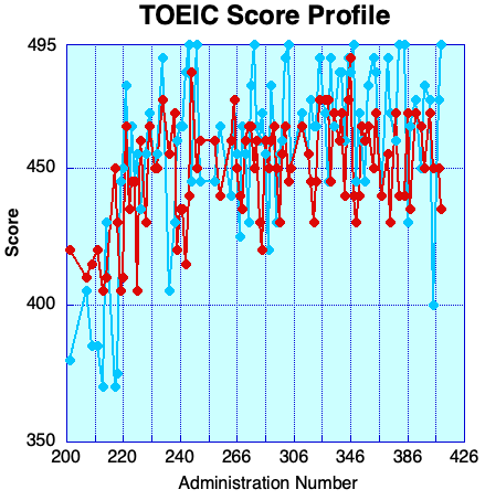 TOEIC Score Profile Corrected