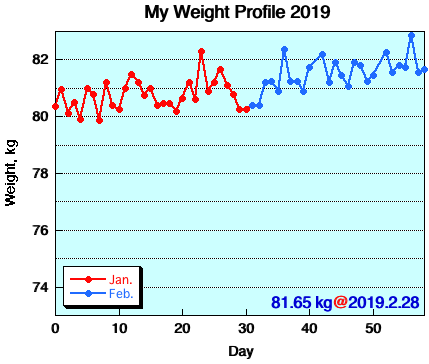 My Weight Profile 1902