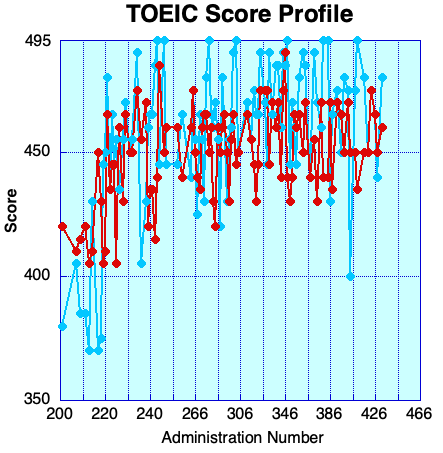 TOEIC Score Profile Corrected